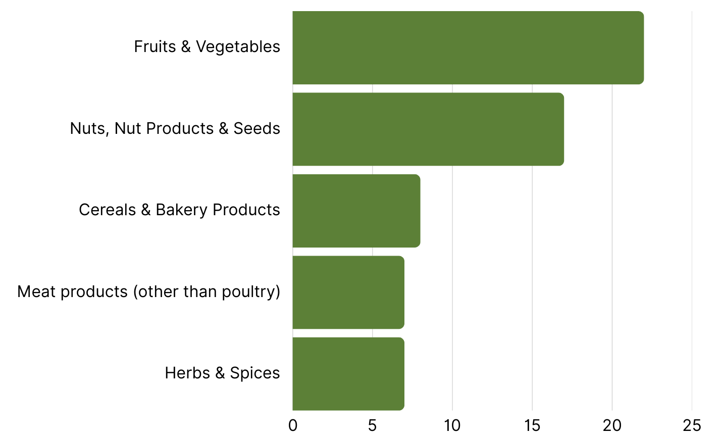 Bar chart showing top 5 food categories with the most RASFF recalls in week 21, led by fresh produce.png